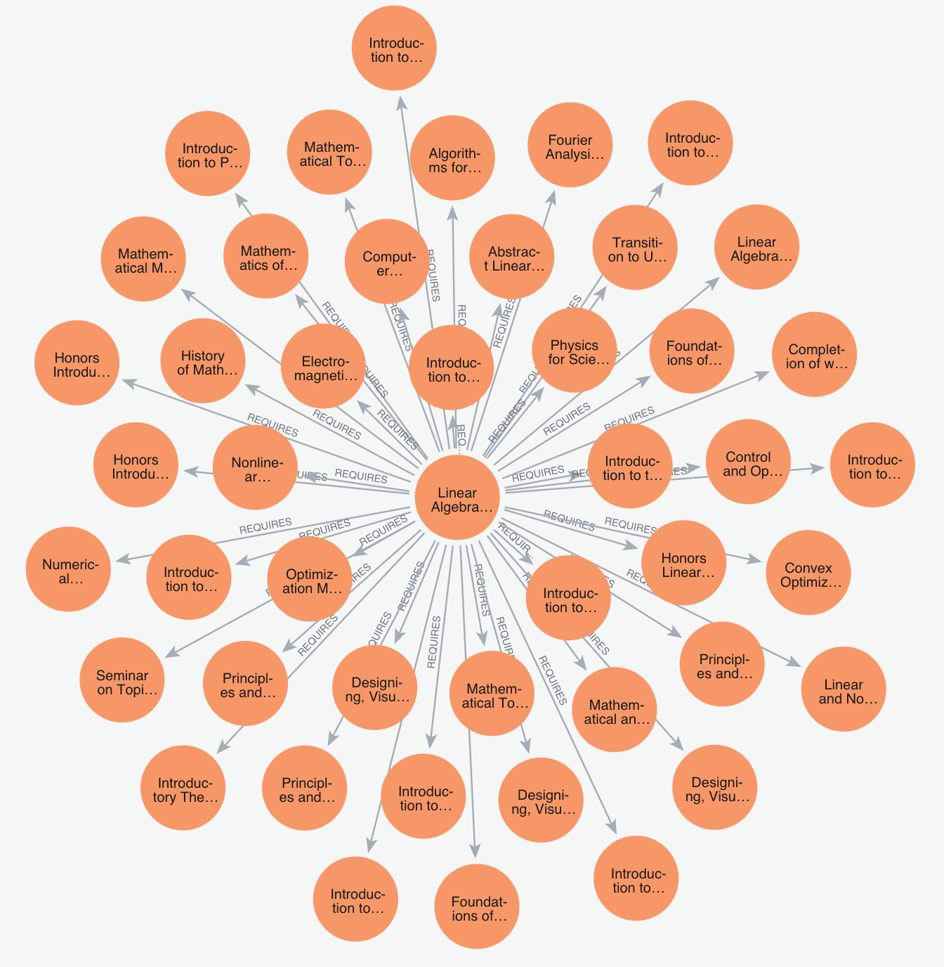 Neo4j prerequisite knowledge graph